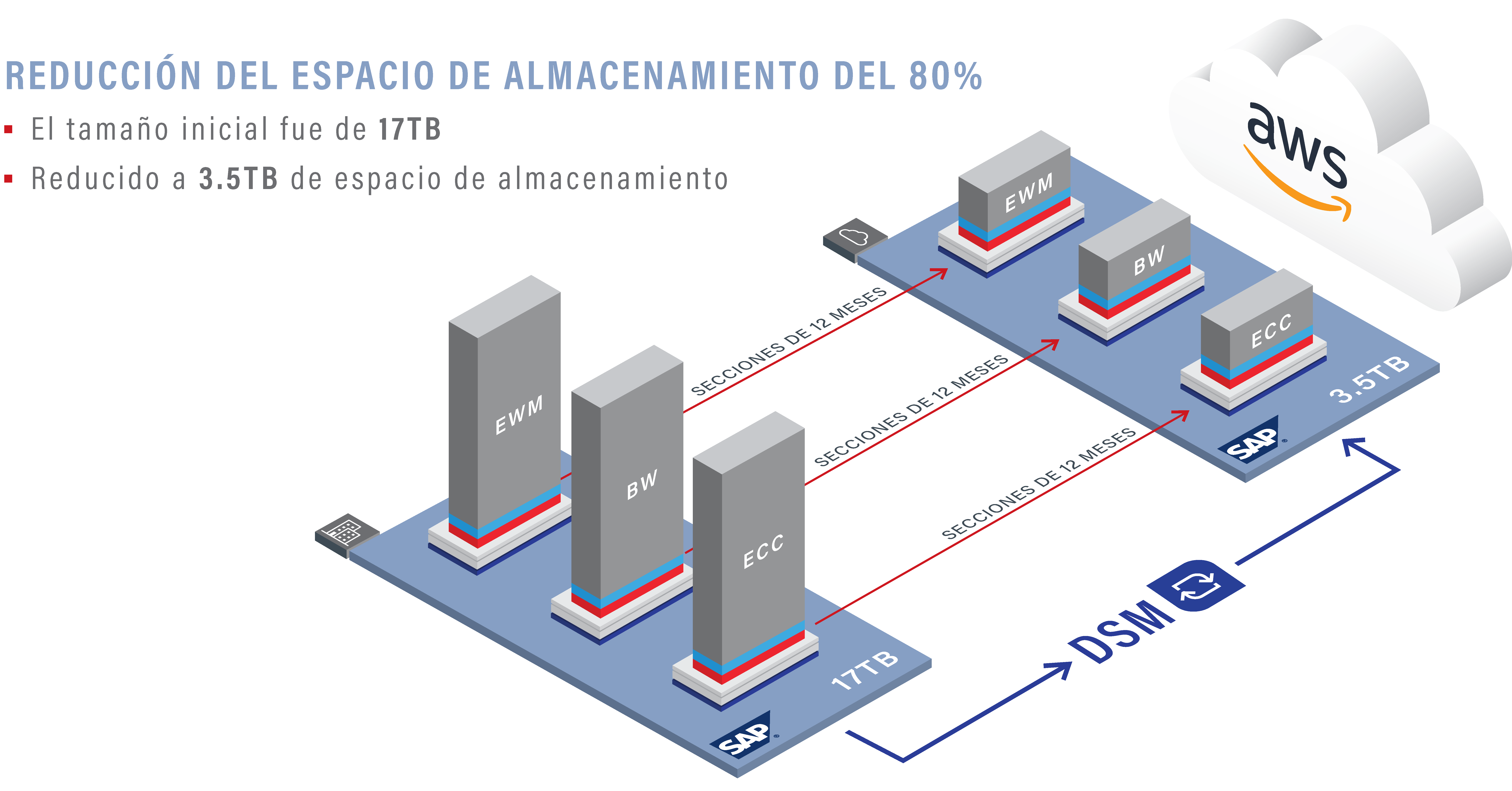 Dunelm Success Story